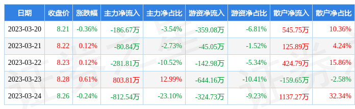 麻将胡了官网 本周盘点（320-324）：康力电梯周涨024%主力资金合计净流出