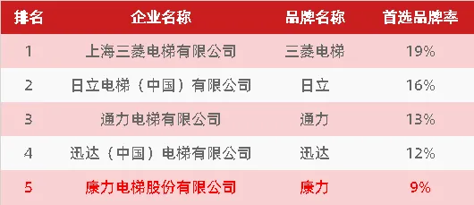 麻将胡了网站康力电梯连续5年跻身“全球电梯制造商10强”